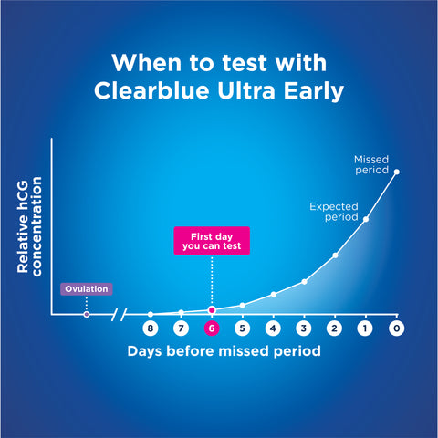 Clearblue Ultra Early Pregnancy Test