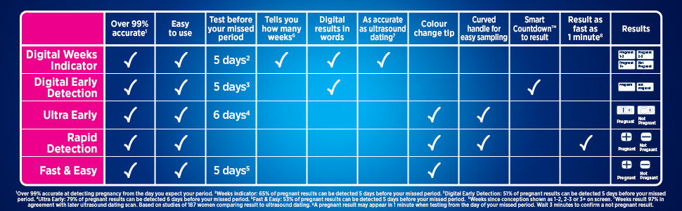 Rapid Detection Pregnancy Test -  CB11